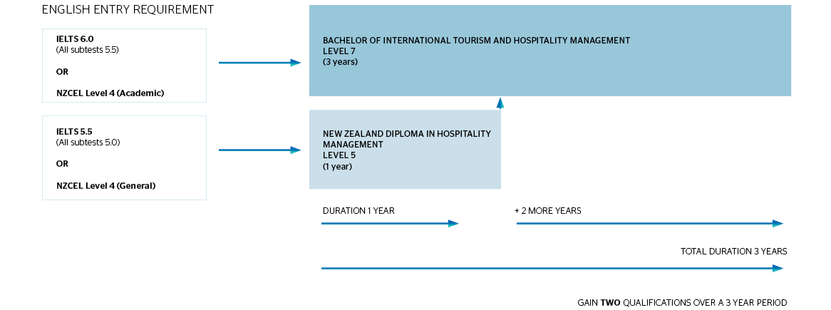 新西兰酒店管理文凭，为国际旅游和酒店管理学士学位