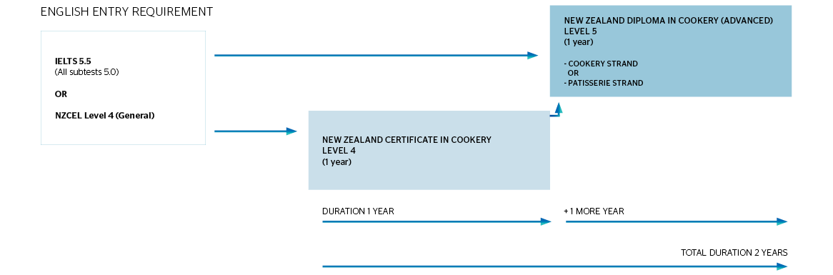新西兰烹饪证书到新西兰烹饪（先进）