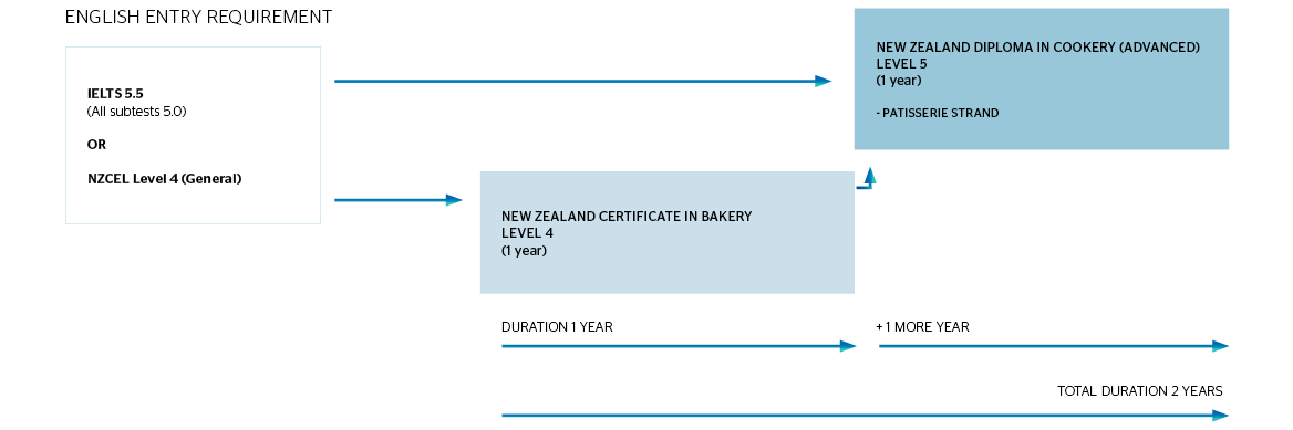 新西兰在面包店烹饪到新西兰烹饪（先进）