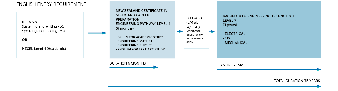 新西兰研究与职业制备证书 - 工程技术学士学位的工程途径（电气，民用，机械）